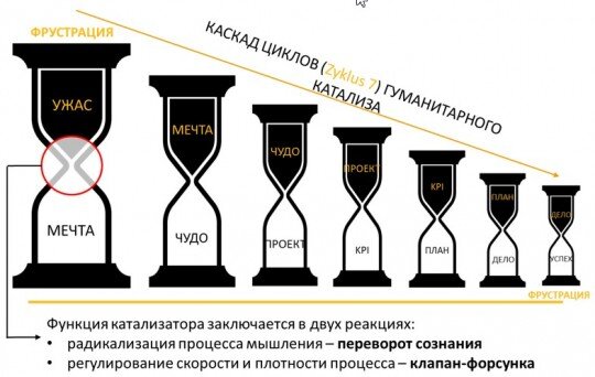 Базовая логика гуманитарного катализа процессов группового проектирования